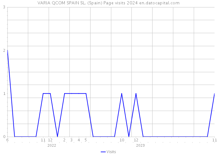 VARIA QCOM SPAIN SL. (Spain) Page visits 2024 