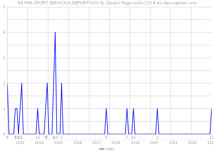 RAYMA SPORT SERVICIOS DEPORTIVOS SL (Spain) Page visits 2024 