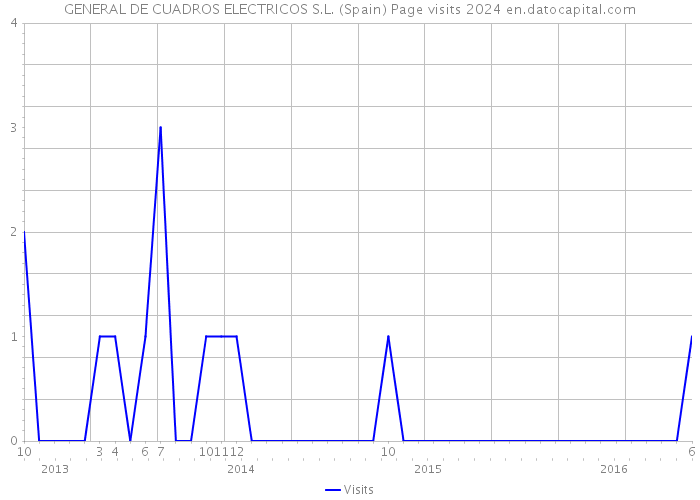 GENERAL DE CUADROS ELECTRICOS S.L. (Spain) Page visits 2024 