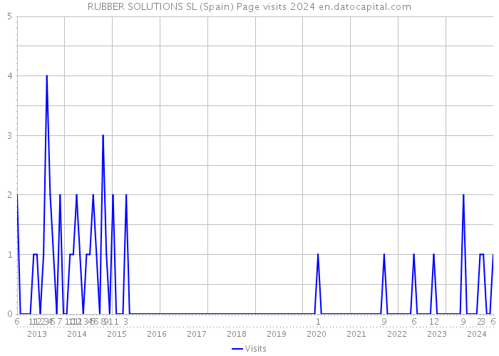 RUBBER SOLUTIONS SL (Spain) Page visits 2024 