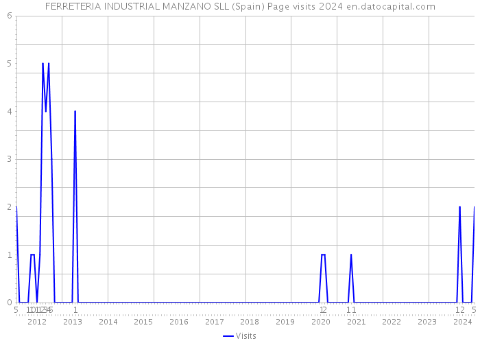 FERRETERIA INDUSTRIAL MANZANO SLL (Spain) Page visits 2024 