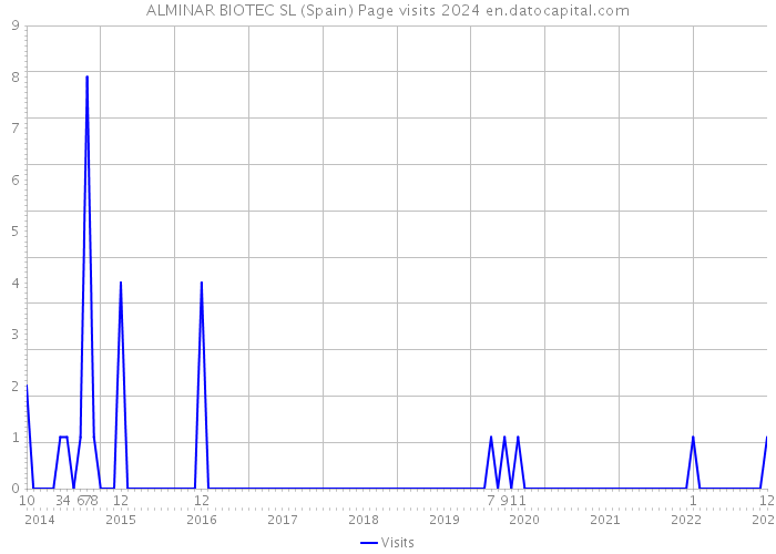 ALMINAR BIOTEC SL (Spain) Page visits 2024 