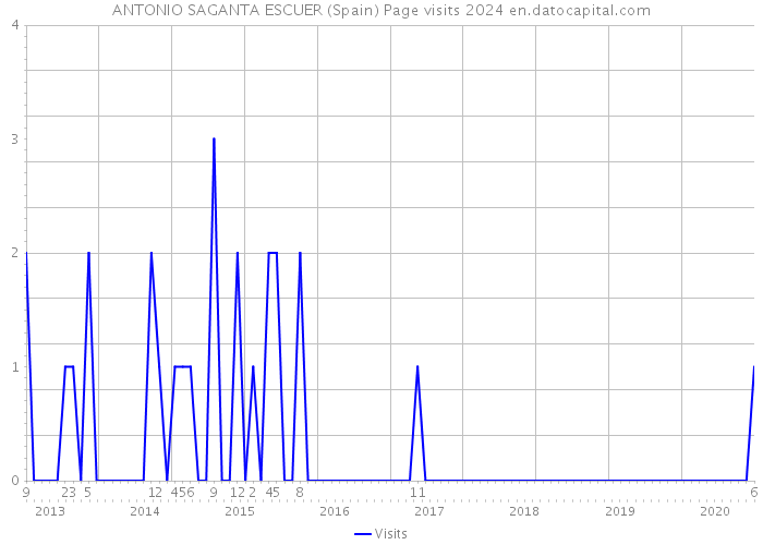ANTONIO SAGANTA ESCUER (Spain) Page visits 2024 