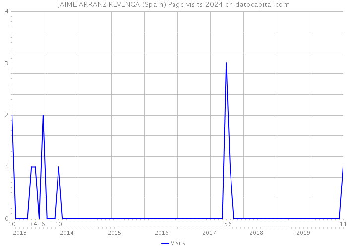JAIME ARRANZ REVENGA (Spain) Page visits 2024 