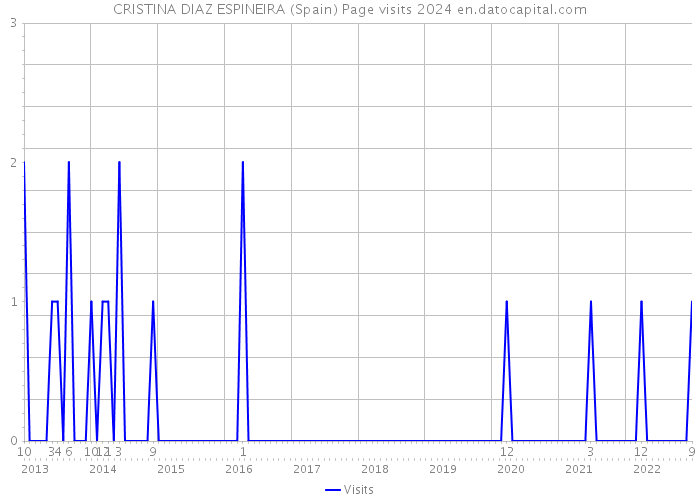 CRISTINA DIAZ ESPINEIRA (Spain) Page visits 2024 