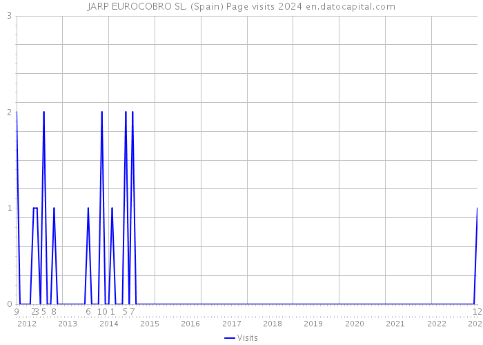 JARP EUROCOBRO SL. (Spain) Page visits 2024 
