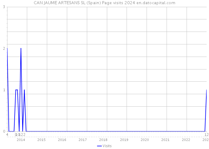 CAN JAUME ARTESANS SL (Spain) Page visits 2024 