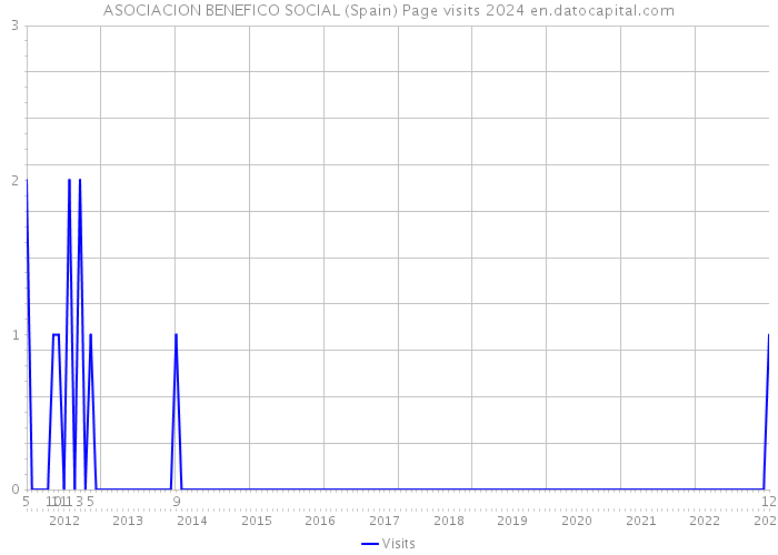 ASOCIACION BENEFICO SOCIAL (Spain) Page visits 2024 