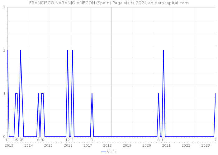 FRANCISCO NARANJO ANEGON (Spain) Page visits 2024 
