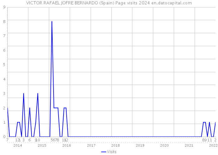 VICTOR RAFAEL JOFRE BERNARDO (Spain) Page visits 2024 