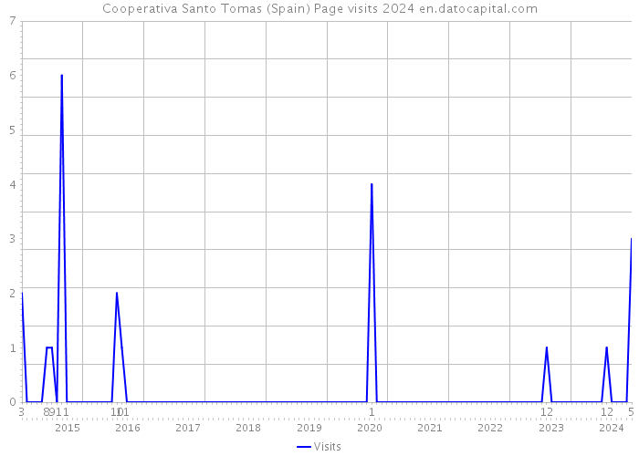 Cooperativa Santo Tomas (Spain) Page visits 2024 