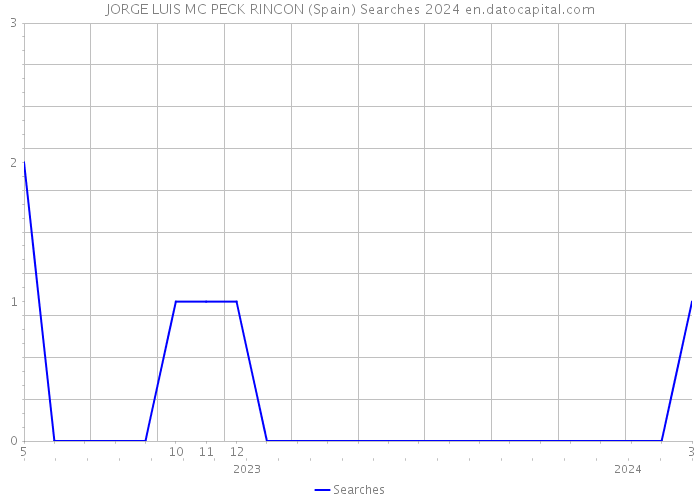 JORGE LUIS MC PECK RINCON (Spain) Searches 2024 