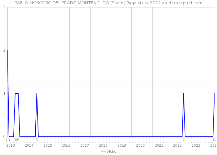PABLO MOSCOSO DEL PRADO MONTEAGUDO (Spain) Page visits 2024 