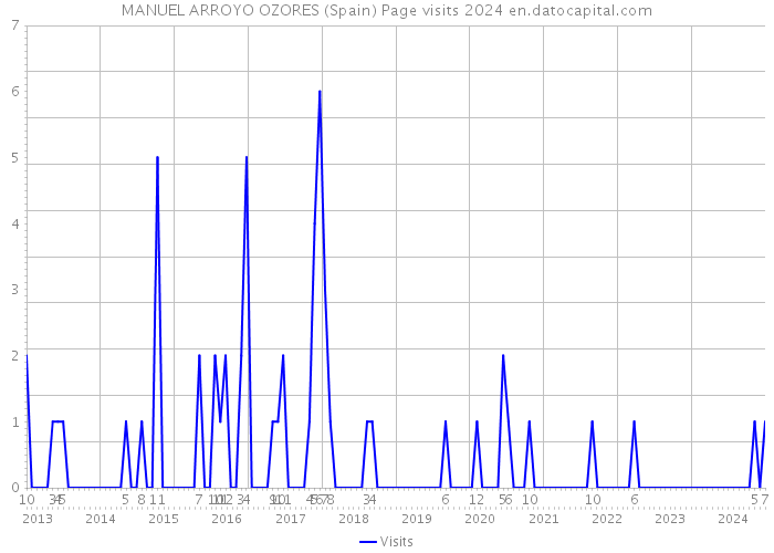 MANUEL ARROYO OZORES (Spain) Page visits 2024 