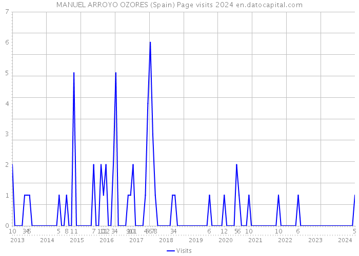MANUEL ARROYO OZORES (Spain) Page visits 2024 