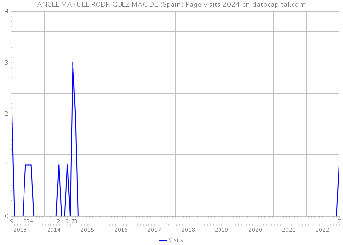 ANGEL MANUEL RODRIGUEZ MAGIDE (Spain) Page visits 2024 