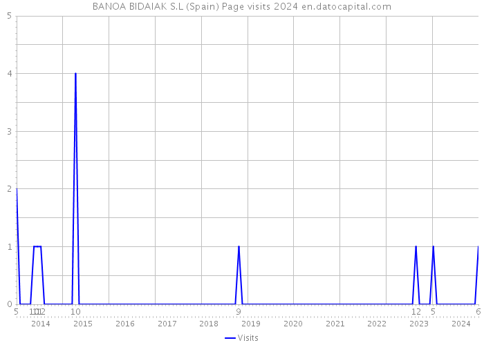 BANOA BIDAIAK S.L (Spain) Page visits 2024 