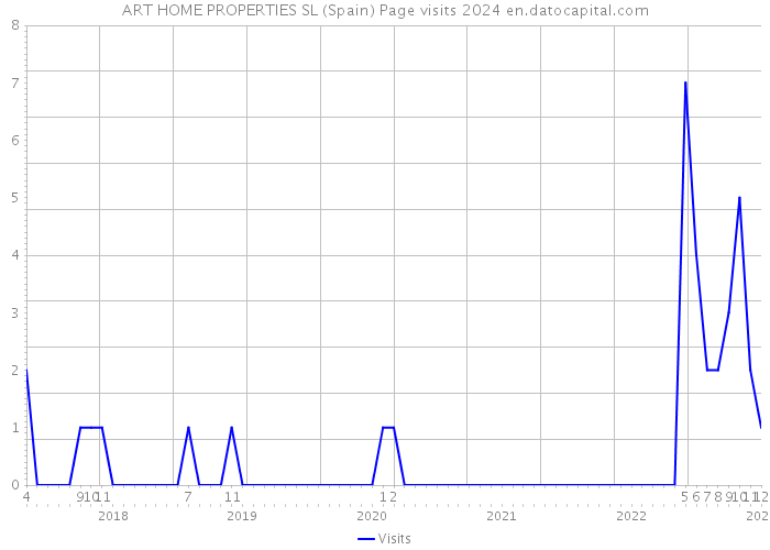 ART HOME PROPERTIES SL (Spain) Page visits 2024 