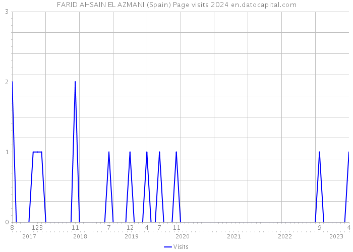 FARID AHSAIN EL AZMANI (Spain) Page visits 2024 