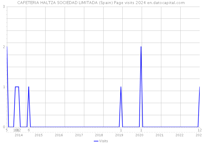 CAFETERIA HALTZA SOCIEDAD LIMITADA (Spain) Page visits 2024 