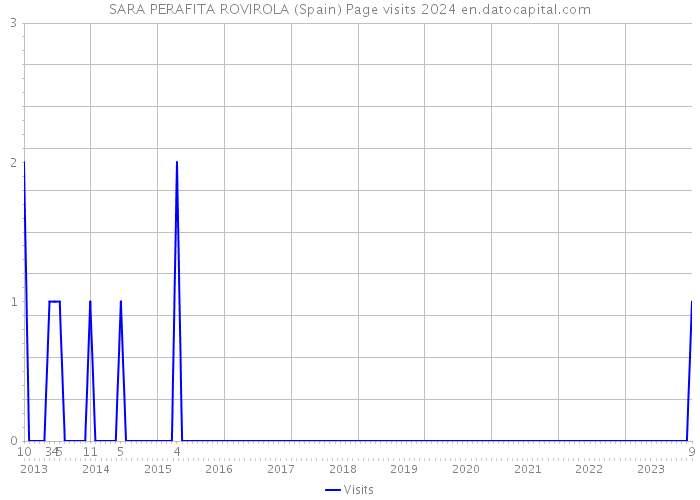 SARA PERAFITA ROVIROLA (Spain) Page visits 2024 