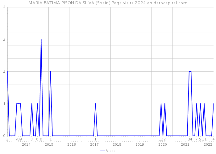 MARIA FATIMA PISON DA SILVA (Spain) Page visits 2024 
