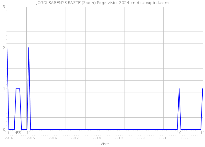 JORDI BARENYS BASTE (Spain) Page visits 2024 