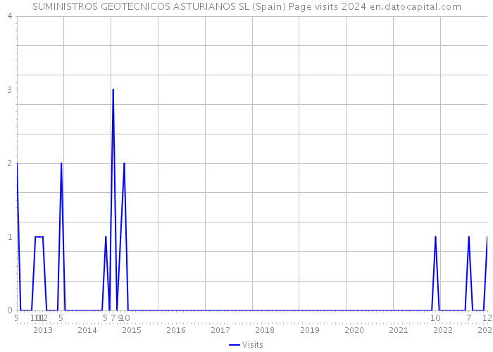 SUMINISTROS GEOTECNICOS ASTURIANOS SL (Spain) Page visits 2024 