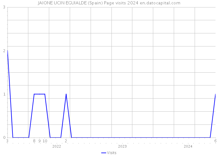 JAIONE UCIN EGUIALDE (Spain) Page visits 2024 