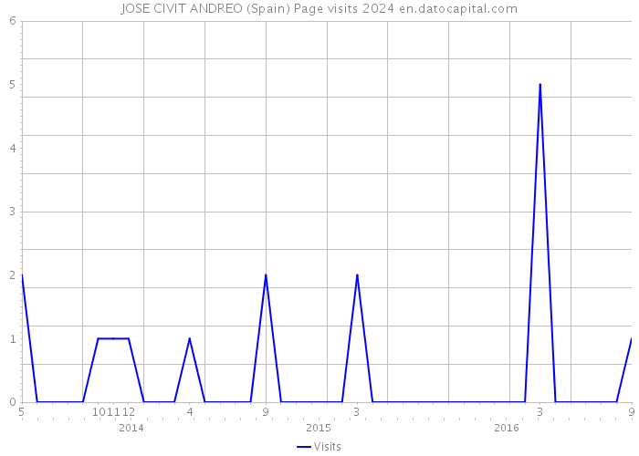 JOSE CIVIT ANDREO (Spain) Page visits 2024 