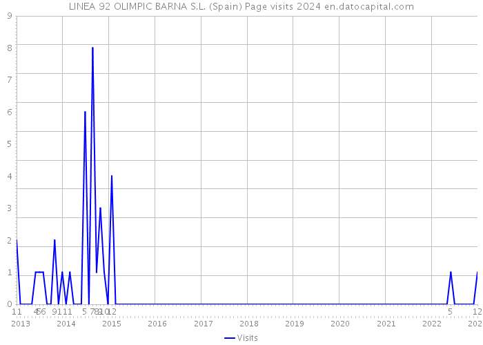 LINEA 92 OLIMPIC BARNA S.L. (Spain) Page visits 2024 