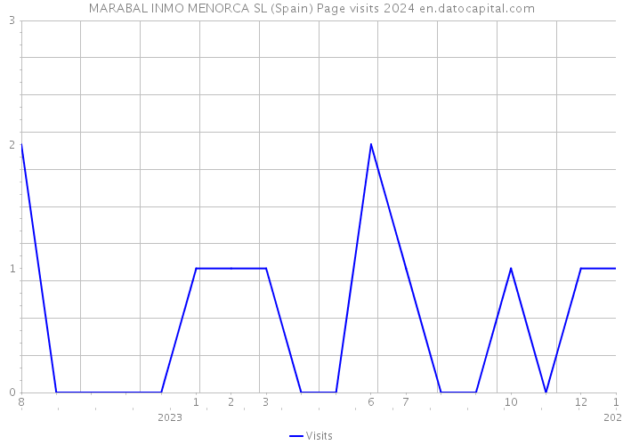 MARABAL INMO MENORCA SL (Spain) Page visits 2024 