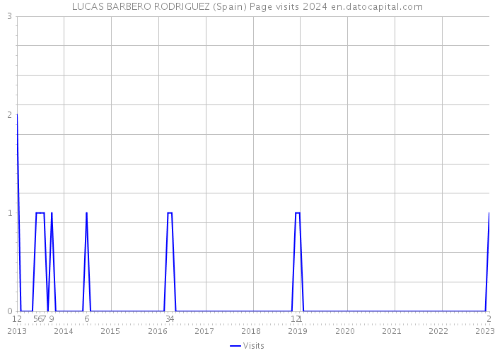 LUCAS BARBERO RODRIGUEZ (Spain) Page visits 2024 