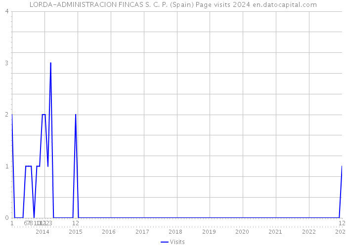 LORDA-ADMINISTRACION FINCAS S. C. P. (Spain) Page visits 2024 