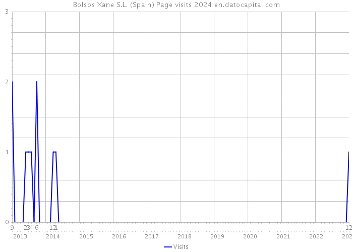 Bolsos Xane S.L. (Spain) Page visits 2024 