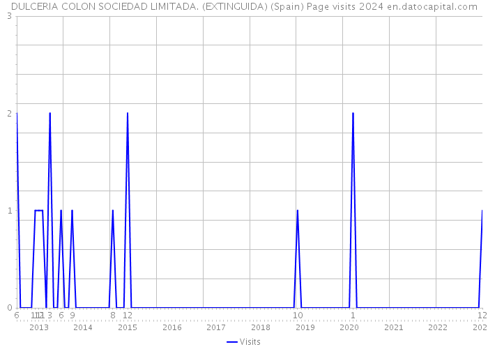 DULCERIA COLON SOCIEDAD LIMITADA. (EXTINGUIDA) (Spain) Page visits 2024 