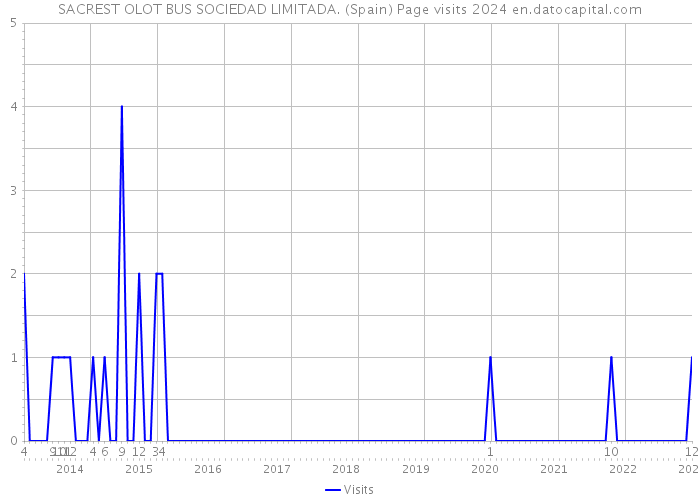 SACREST OLOT BUS SOCIEDAD LIMITADA. (Spain) Page visits 2024 