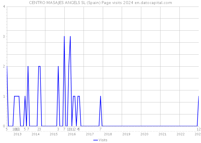 CENTRO MASAJES ANGELS SL (Spain) Page visits 2024 