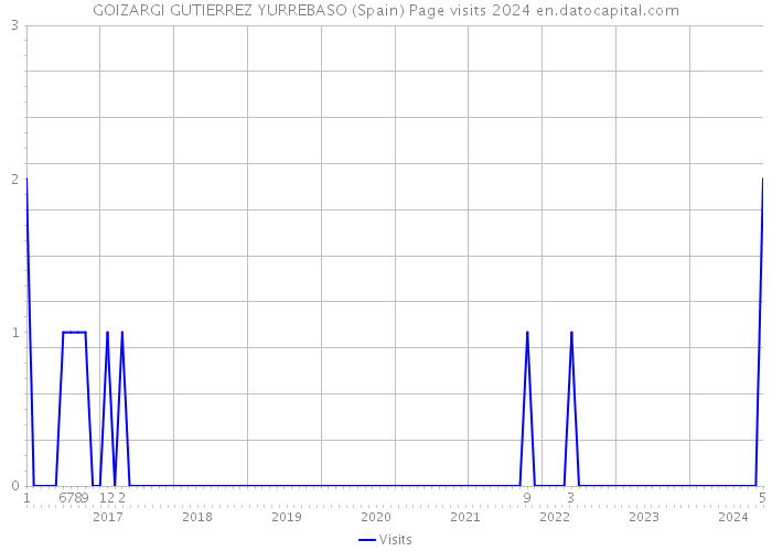 GOIZARGI GUTIERREZ YURREBASO (Spain) Page visits 2024 