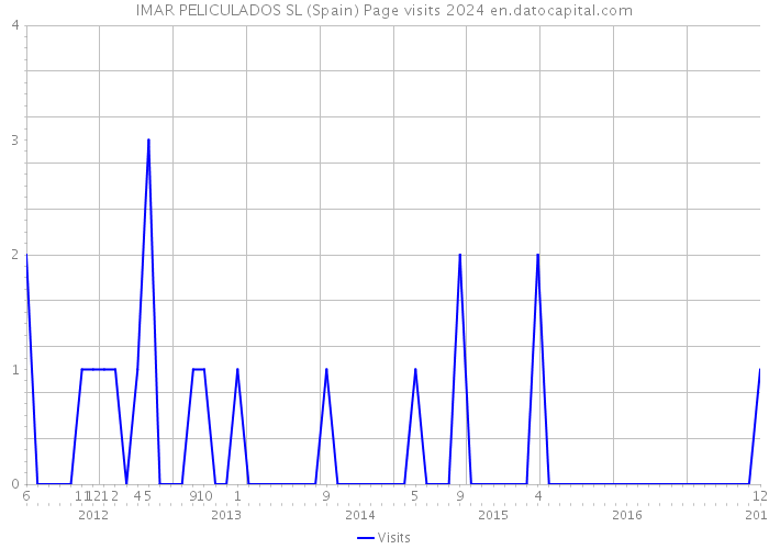 IMAR PELICULADOS SL (Spain) Page visits 2024 