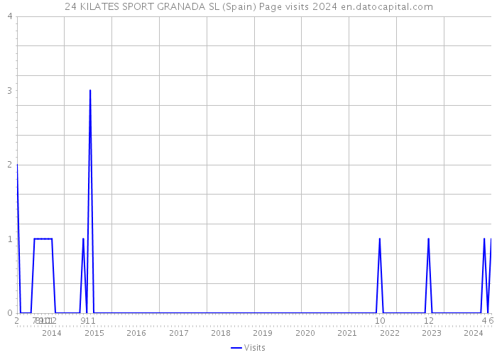 24 KILATES SPORT GRANADA SL (Spain) Page visits 2024 