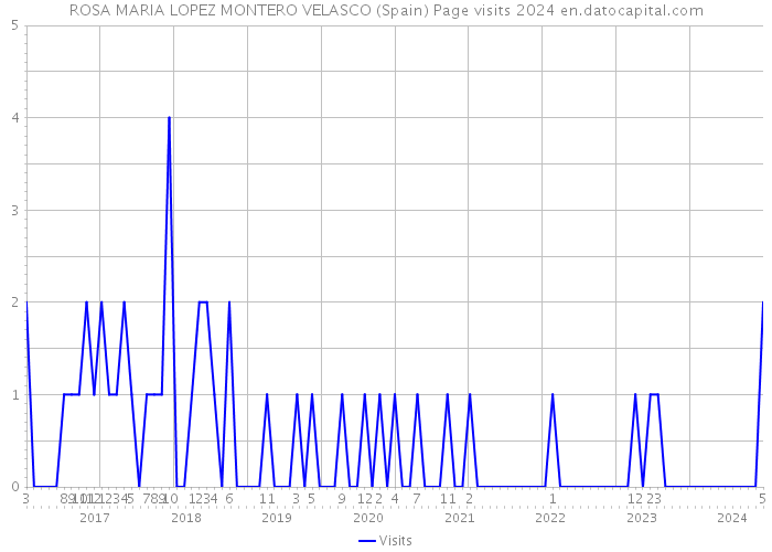 ROSA MARIA LOPEZ MONTERO VELASCO (Spain) Page visits 2024 