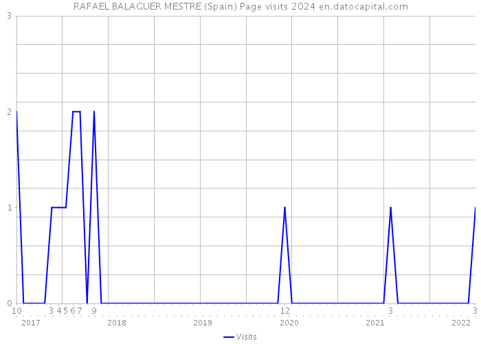 RAFAEL BALAGUER MESTRE (Spain) Page visits 2024 