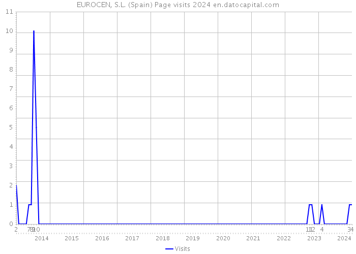 EUROCEN, S.L. (Spain) Page visits 2024 