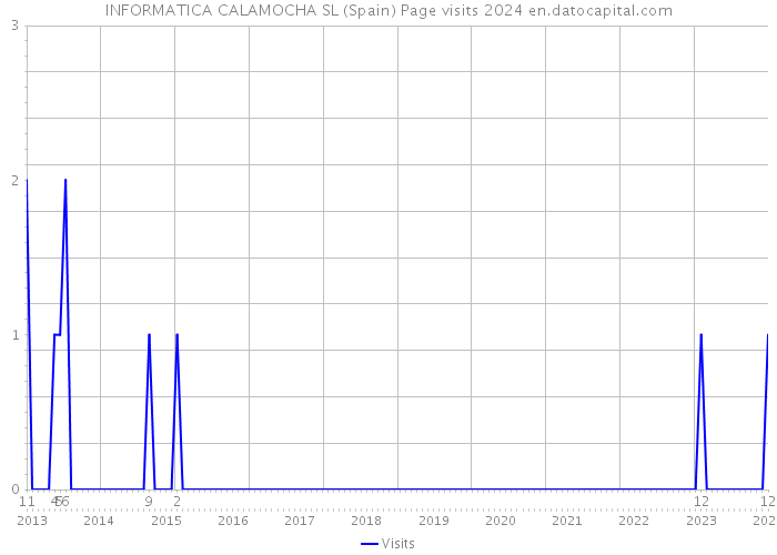INFORMATICA CALAMOCHA SL (Spain) Page visits 2024 
