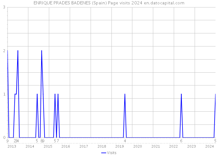 ENRIQUE PRADES BADENES (Spain) Page visits 2024 
