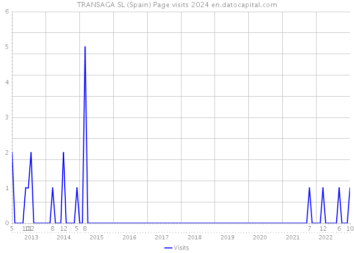 TRANSAGA SL (Spain) Page visits 2024 