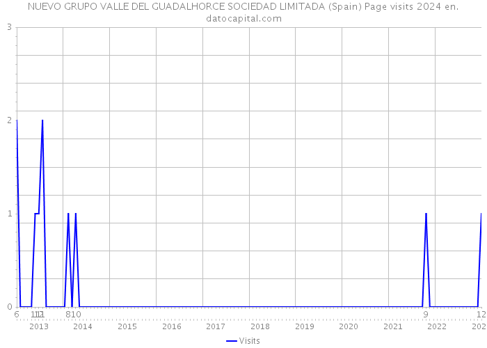 NUEVO GRUPO VALLE DEL GUADALHORCE SOCIEDAD LIMITADA (Spain) Page visits 2024 