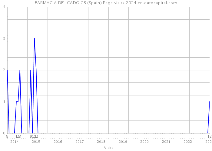 FARMACIA DELICADO CB (Spain) Page visits 2024 