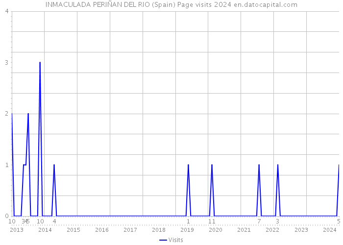 INMACULADA PERIÑAN DEL RIO (Spain) Page visits 2024 